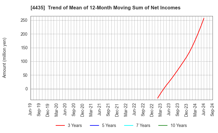 4435 kaonavi, inc.: Trend of Mean of 12-Month Moving Sum of Net Incomes