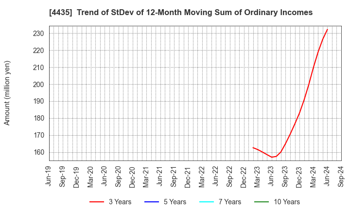 4435 kaonavi, inc.: Trend of StDev of 12-Month Moving Sum of Ordinary Incomes