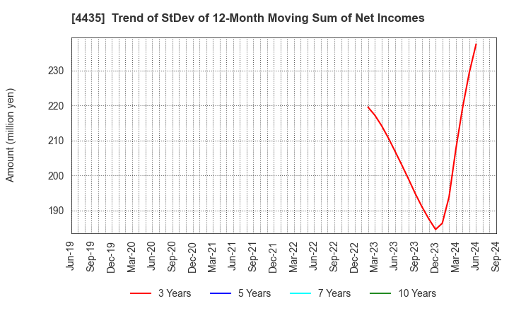 4435 kaonavi, inc.: Trend of StDev of 12-Month Moving Sum of Net Incomes