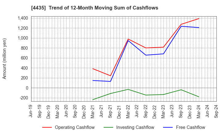 4435 kaonavi, inc.: Trend of 12-Month Moving Sum of Cashflows