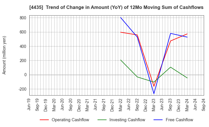 4435 kaonavi, inc.: Trend of Change in Amount (YoY) of 12Mo Moving Sum of Cashflows