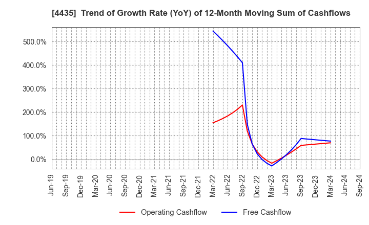 4435 kaonavi, inc.: Trend of Growth Rate (YoY) of 12-Month Moving Sum of Cashflows