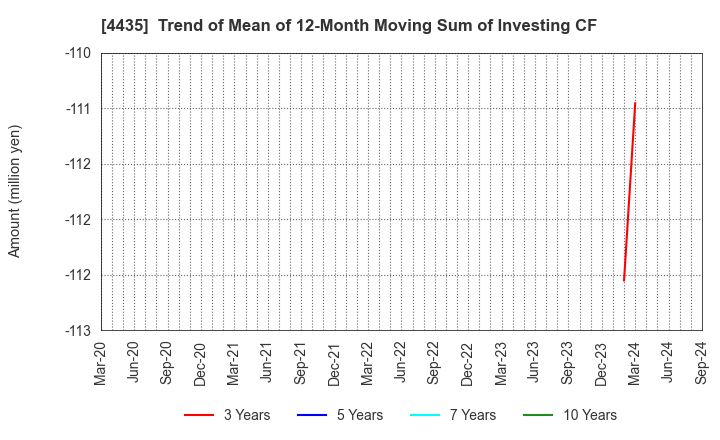 4435 kaonavi, inc.: Trend of Mean of 12-Month Moving Sum of Investing CF