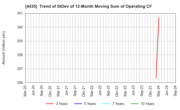 4435 kaonavi, inc.: Trend of StDev of 12-Month Moving Sum of Operating CF