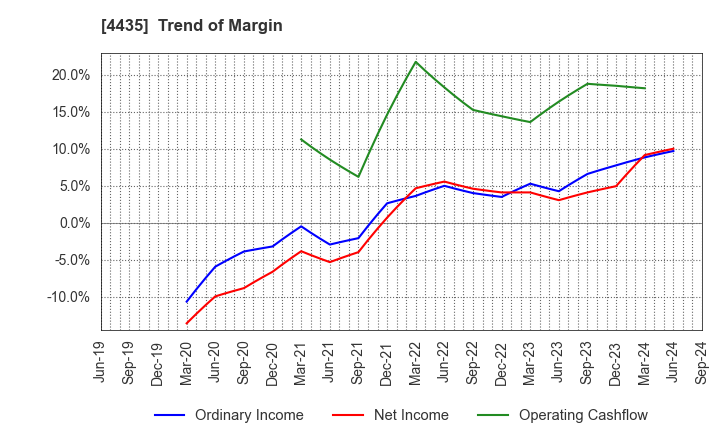 4435 kaonavi, inc.: Trend of Margin