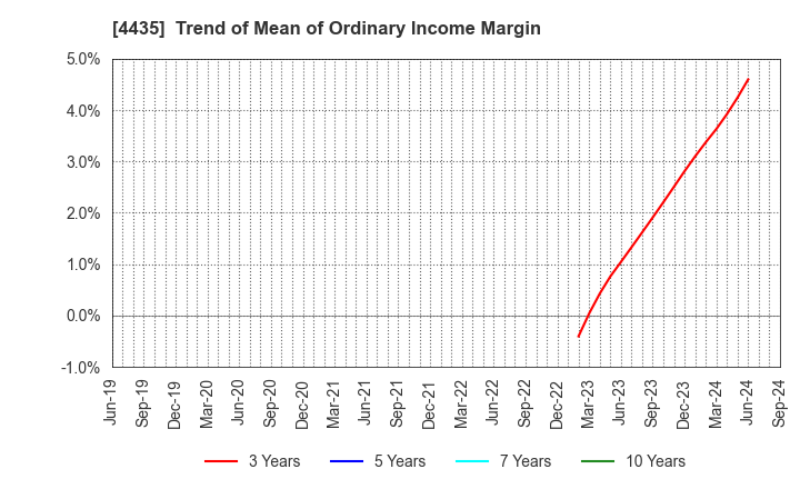 4435 kaonavi, inc.: Trend of Mean of Ordinary Income Margin