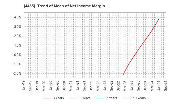 4435 kaonavi, inc.: Trend of Mean of Net Income Margin