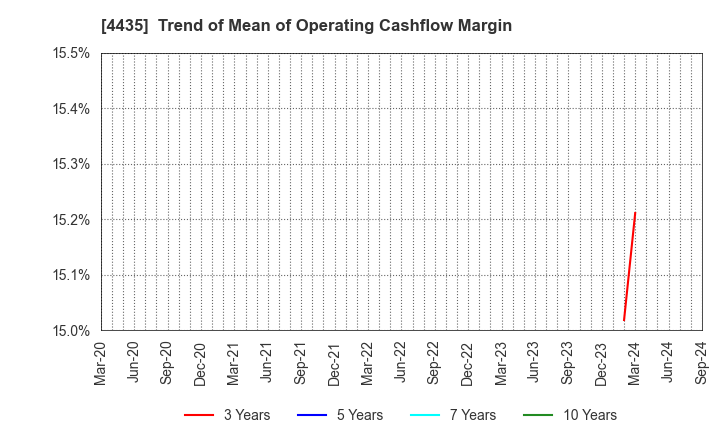 4435 kaonavi, inc.: Trend of Mean of Operating Cashflow Margin