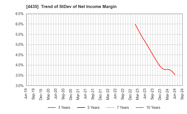 4435 kaonavi, inc.: Trend of StDev of Net Income Margin