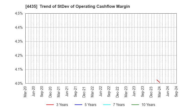 4435 kaonavi, inc.: Trend of StDev of Operating Cashflow Margin