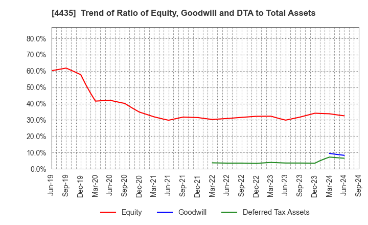 4435 kaonavi, inc.: Trend of Ratio of Equity, Goodwill and DTA to Total Assets