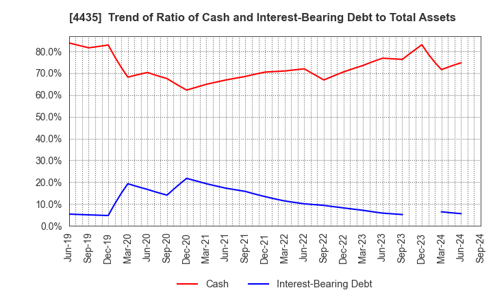 4435 kaonavi, inc.: Trend of Ratio of Cash and Interest-Bearing Debt to Total Assets