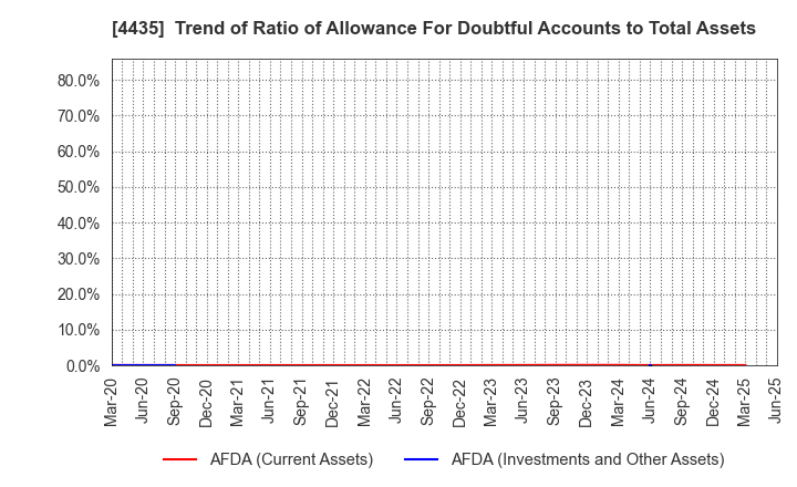 4435 kaonavi, inc.: Trend of Ratio of Allowance For Doubtful Accounts to Total Assets