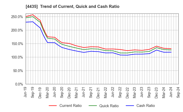 4435 kaonavi, inc.: Trend of Current, Quick and Cash Ratio