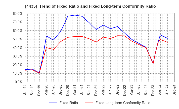 4435 kaonavi, inc.: Trend of Fixed Ratio and Fixed Long-term Conformity Ratio