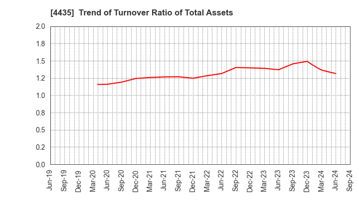 4435 kaonavi, inc.: Trend of Turnover Ratio of Total Assets