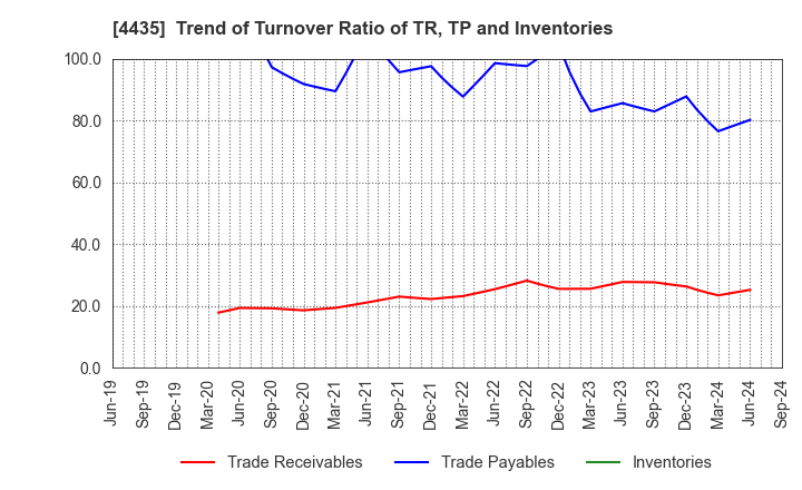 4435 kaonavi, inc.: Trend of Turnover Ratio of TR, TP and Inventories