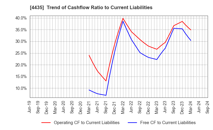 4435 kaonavi, inc.: Trend of Cashflow Ratio to Current Liabilities