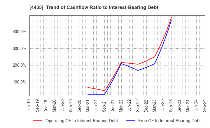 4435 kaonavi, inc.: Trend of Cashflow Ratio to Interest-Bearing Debt