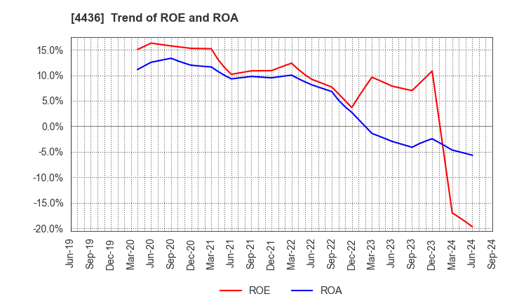 4436 MINKABU THE INFONOID, Inc.: Trend of ROE and ROA