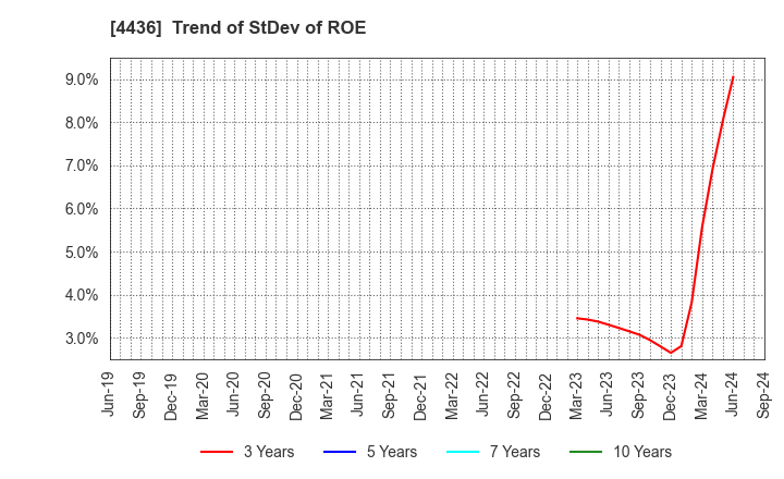 4436 MINKABU THE INFONOID, Inc.: Trend of StDev of ROE