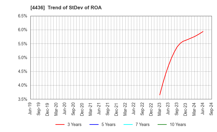 4436 MINKABU THE INFONOID, Inc.: Trend of StDev of ROA