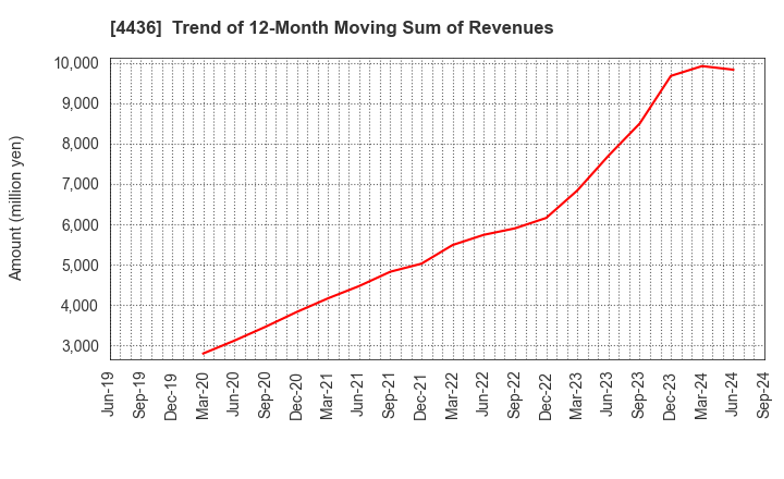 4436 MINKABU THE INFONOID, Inc.: Trend of 12-Month Moving Sum of Revenues