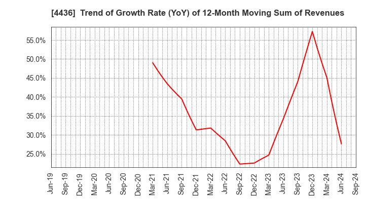 4436 MINKABU THE INFONOID, Inc.: Trend of Growth Rate (YoY) of 12-Month Moving Sum of Revenues