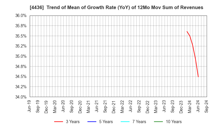 4436 MINKABU THE INFONOID, Inc.: Trend of Mean of Growth Rate (YoY) of 12Mo Mov Sum of Revenues