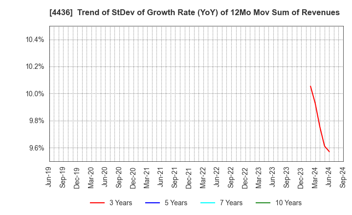 4436 MINKABU THE INFONOID, Inc.: Trend of StDev of Growth Rate (YoY) of 12Mo Mov Sum of Revenues