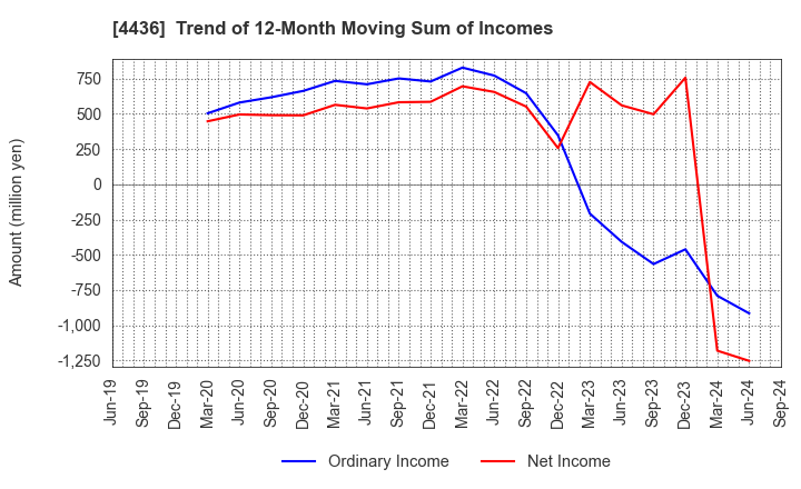 4436 MINKABU THE INFONOID, Inc.: Trend of 12-Month Moving Sum of Incomes