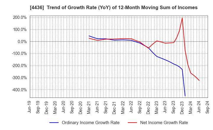 4436 MINKABU THE INFONOID, Inc.: Trend of Growth Rate (YoY) of 12-Month Moving Sum of Incomes