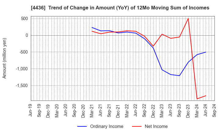 4436 MINKABU THE INFONOID, Inc.: Trend of Change in Amount (YoY) of 12Mo Moving Sum of Incomes