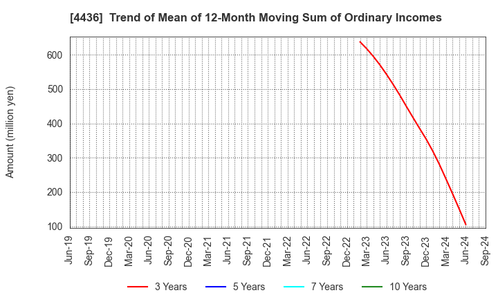 4436 MINKABU THE INFONOID, Inc.: Trend of Mean of 12-Month Moving Sum of Ordinary Incomes