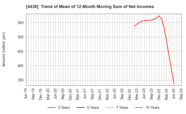 4436 MINKABU THE INFONOID, Inc.: Trend of Mean of 12-Month Moving Sum of Net Incomes