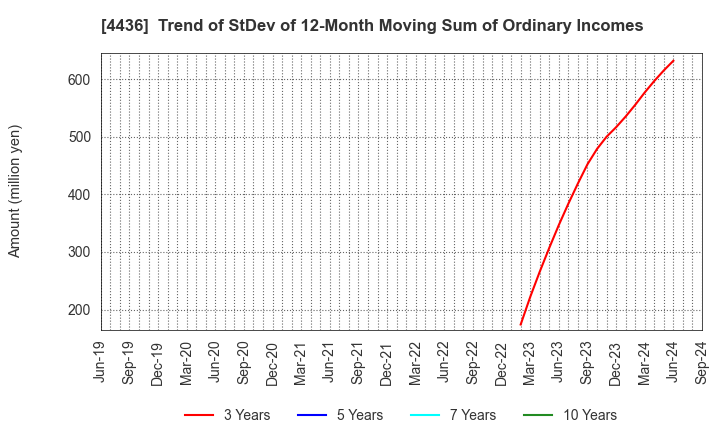 4436 MINKABU THE INFONOID, Inc.: Trend of StDev of 12-Month Moving Sum of Ordinary Incomes