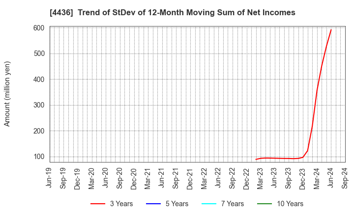 4436 MINKABU THE INFONOID, Inc.: Trend of StDev of 12-Month Moving Sum of Net Incomes