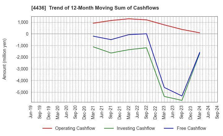 4436 MINKABU THE INFONOID, Inc.: Trend of 12-Month Moving Sum of Cashflows