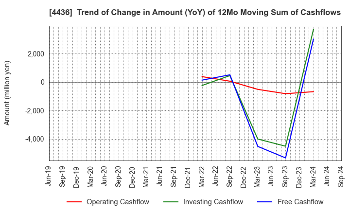 4436 MINKABU THE INFONOID, Inc.: Trend of Change in Amount (YoY) of 12Mo Moving Sum of Cashflows