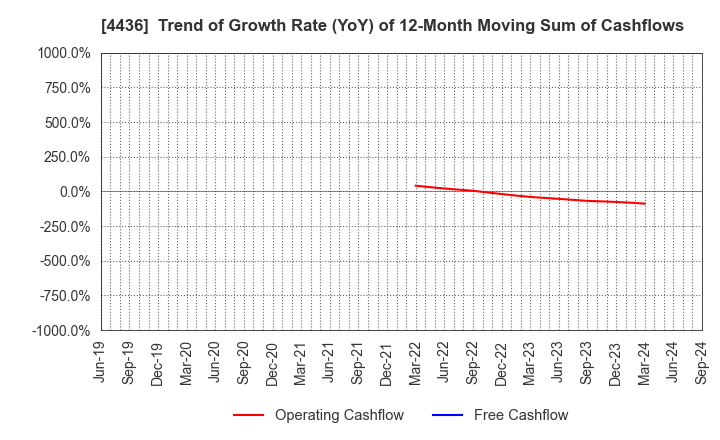 4436 MINKABU THE INFONOID, Inc.: Trend of Growth Rate (YoY) of 12-Month Moving Sum of Cashflows