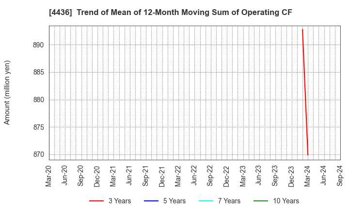 4436 MINKABU THE INFONOID, Inc.: Trend of Mean of 12-Month Moving Sum of Operating CF