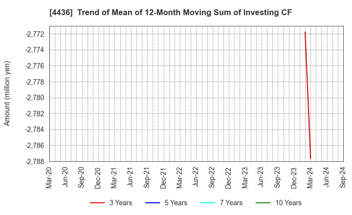 4436 MINKABU THE INFONOID, Inc.: Trend of Mean of 12-Month Moving Sum of Investing CF