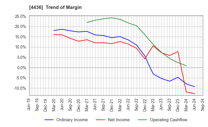 4436 MINKABU THE INFONOID, Inc.: Trend of Margin