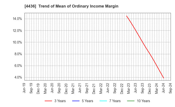 4436 MINKABU THE INFONOID, Inc.: Trend of Mean of Ordinary Income Margin