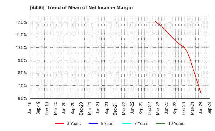 4436 MINKABU THE INFONOID, Inc.: Trend of Mean of Net Income Margin