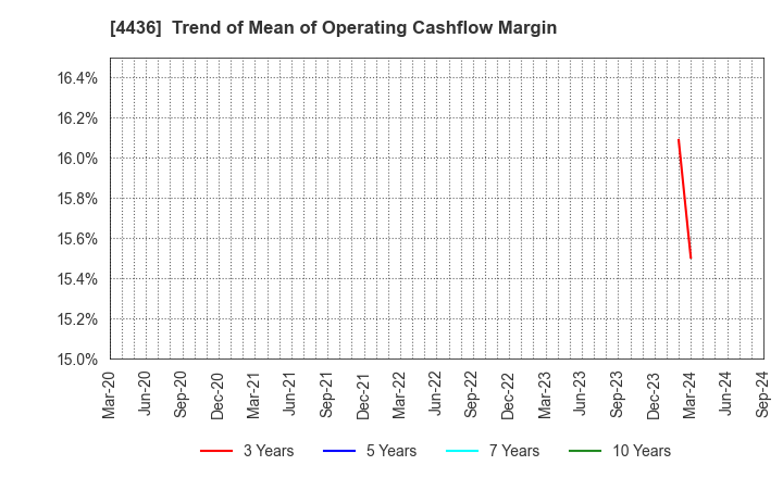 4436 MINKABU THE INFONOID, Inc.: Trend of Mean of Operating Cashflow Margin