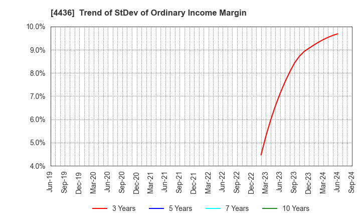 4436 MINKABU THE INFONOID, Inc.: Trend of StDev of Ordinary Income Margin