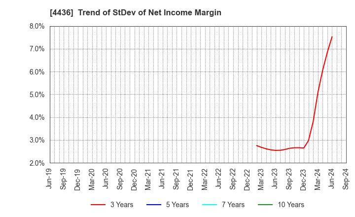 4436 MINKABU THE INFONOID, Inc.: Trend of StDev of Net Income Margin