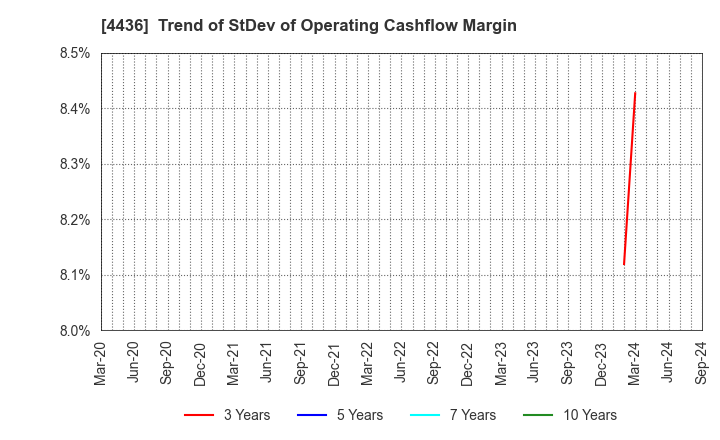 4436 MINKABU THE INFONOID, Inc.: Trend of StDev of Operating Cashflow Margin