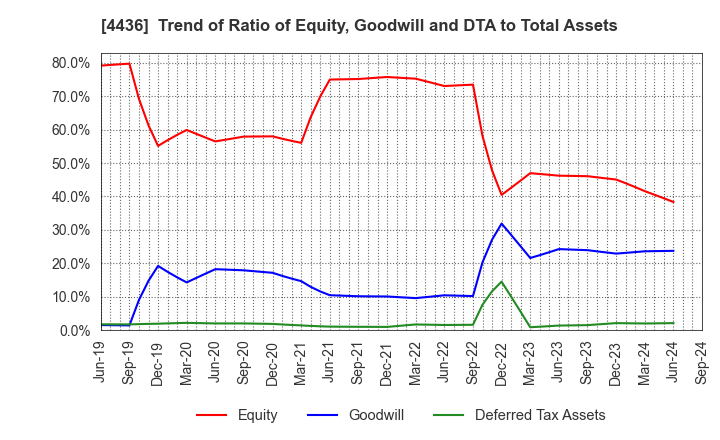 4436 MINKABU THE INFONOID, Inc.: Trend of Ratio of Equity, Goodwill and DTA to Total Assets